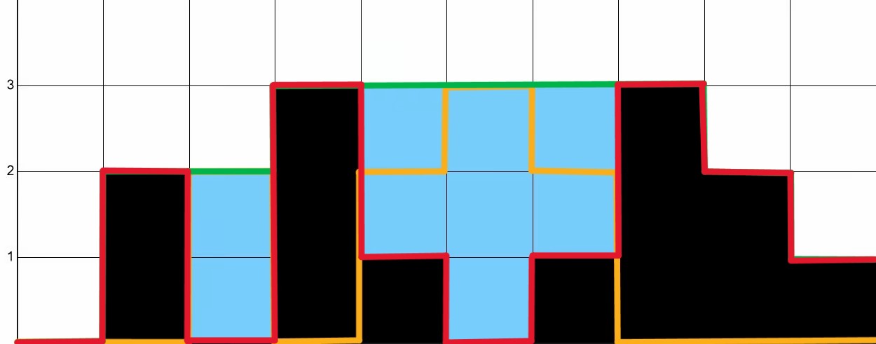 The difference between the envelope of the bars and the height of the bars. The envelope of the bars is shown in green while the height of the bars is shown in red.