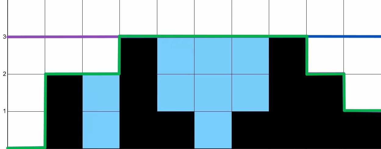 How to construct the envelope of the bars. The envelope is shown in green.